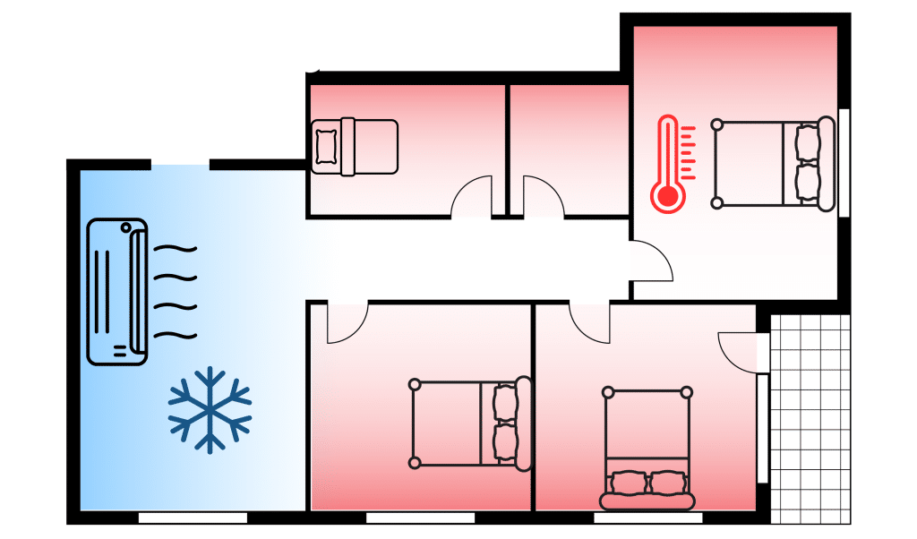 Floor plan diagram showing the cooling effect of a split system air conditioner in one room and the limited heat distribution to other rooms.